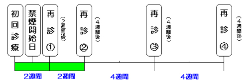 禁煙治療のスケジュール