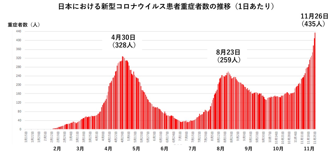 感染 者 数 グラフ 日本